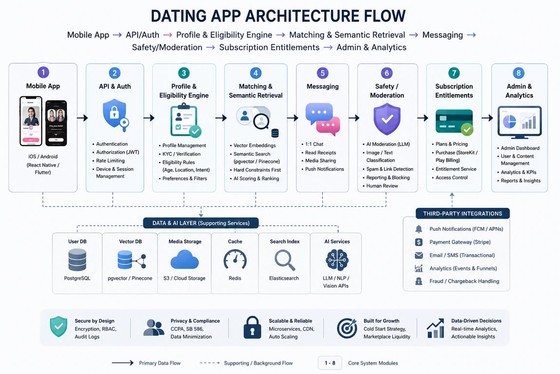 Dating app architecture flow with matching, messaging, safety, subscriptions, and analytics.