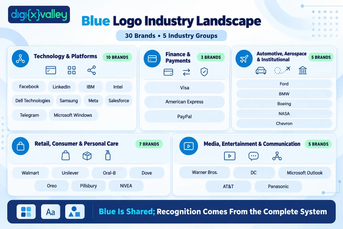 Industry map of 30 famous brands with blue logos