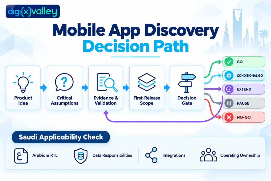 Saudi mobile app discovery decision path