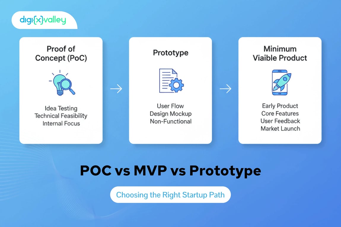 POC vs MVP vs Prototype