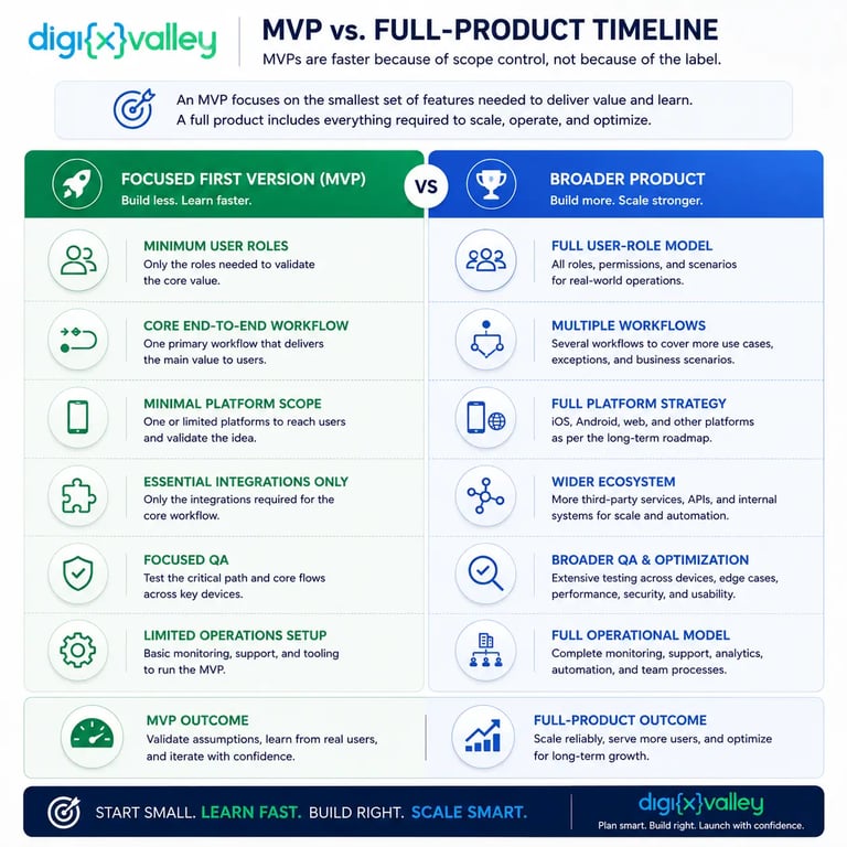 Digixvalley infographic comparing an MVP focused first version with a broader full product across user roles, workflows, platform scope, integrations, QA, operations, and development timeline.
