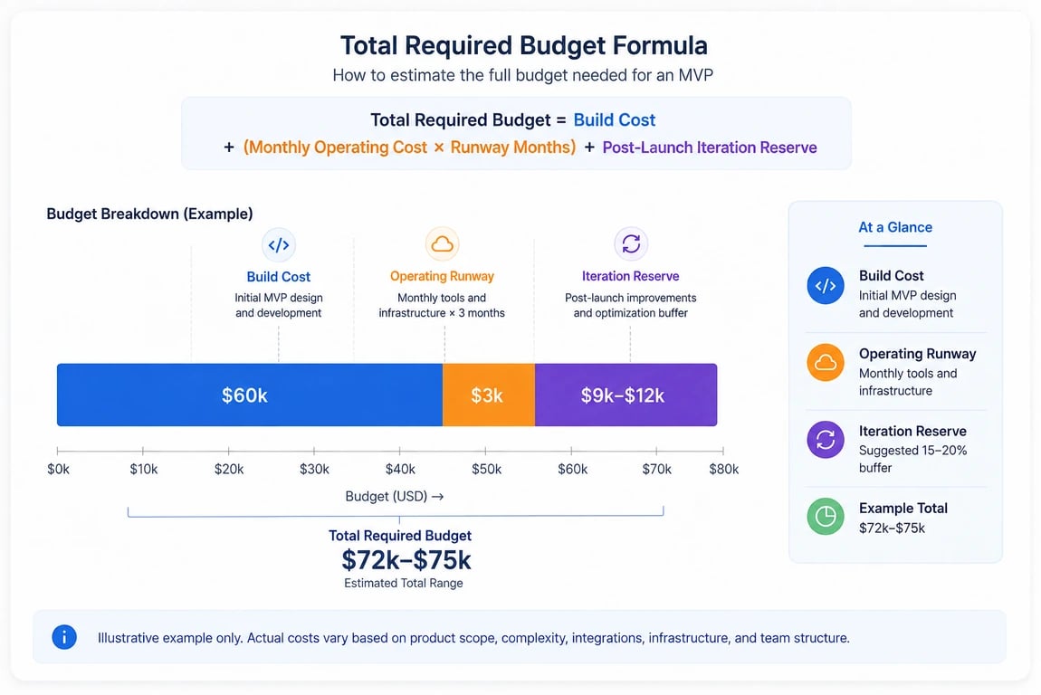 MVP budget formula infographic showing build cost, monthly operating runway, and post-launch iteration reserve, with an example total budget of $72K–$75K.