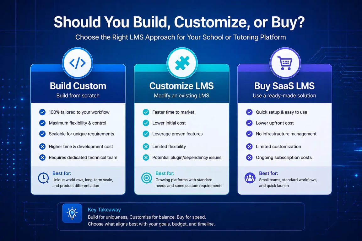 Custom LMS vs SaaS LMS vs LMS customization decision comparison