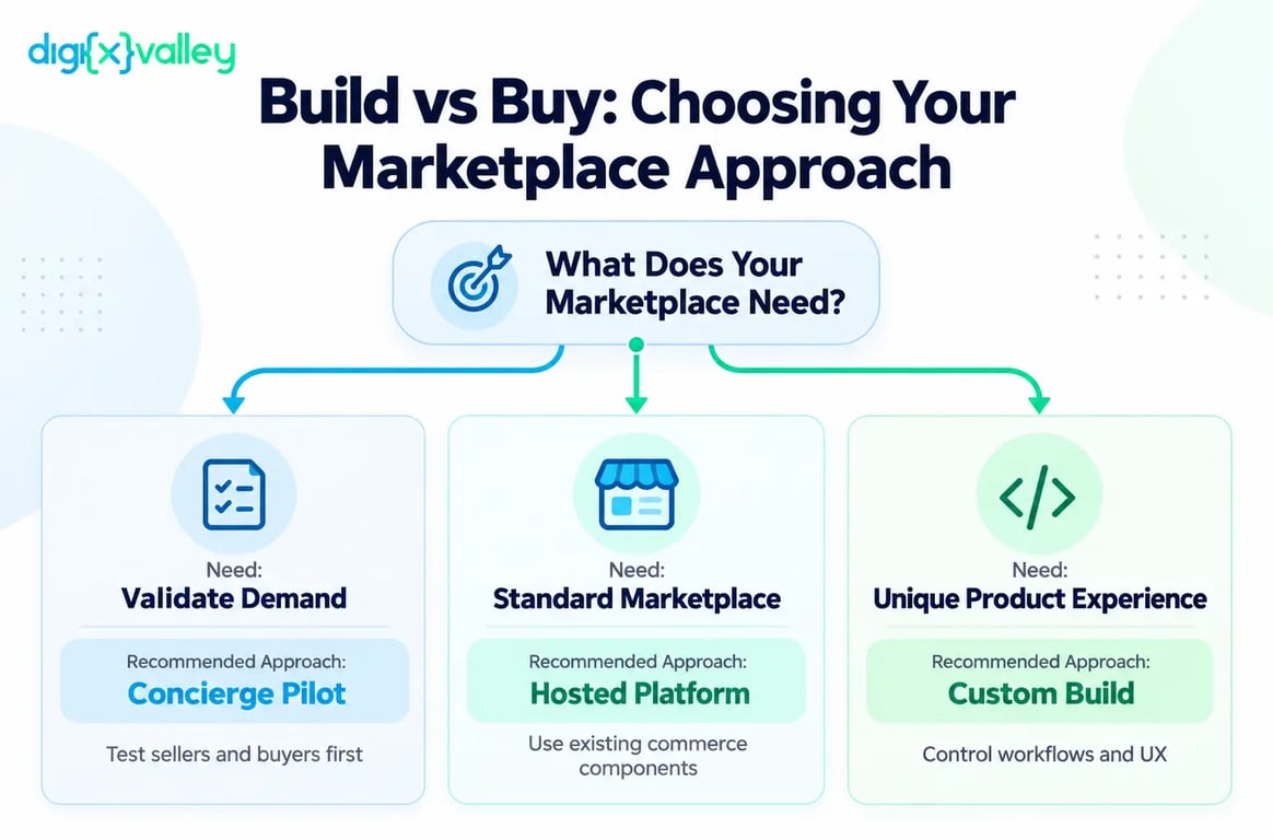 Create a premium decision-framework infographic for a professional software development blog.

TITLE:
"Build vs Buy: Choosing Your Marketplace Approach"

CANVAS:
1165 × 768 pixels, landscape.

BRAND:
Digixvalley.

Use the exact supplied transparent Digixvalley logo, small and unobtrusive in the upper-left corner.

Brand colors:
Cyan #08B3E5
Green #2AF598
Navy #10213D
Off White #F8FBFD

VISUAL STRUCTURE:
A clean decision diagram that helps startup founders choose between three fashion marketplace development approaches.

TOP CENTER:
"What Does Your Marketplace Need?"

Display three equally balanced pathways with clear directional arrows.

PATH 1:
Need: "Validate Demand"
Recommended Approach: "Concierge Pilot"
Supporting text: "Test sellers and buyers first"
Icon: Checklist or research symbol.

PATH 2:
Need: "Standard Marketplace"
Recommended Approach: "Hosted Platform"
Supporting text: "Use existing commerce components"
Icon: Marketplace dashboard or modular platform.

PATH 3:
Need: "Unique Product Experience"
Recommended Approach: "Custom Build"
Supporting text: "Control workflows and UX"
Icon: Code brackets or app engineering.

LAYOUT:
- One clearly defined decision starting point.
- Three connected pathways below.
- Equal-size rounded cards.
- Easily followed arrows.
- Strong information hierarchy.
- Clear difference between the three approaches.

STYLE:
Premium enterprise SaaS infographic.
Clean, sophisticated, minimal vector aesthetic.
White/off-white background.
Dark navy titles.
Cyan, green, and subtle neutral highlights.
Thin connectors, refined icons, consistent typography.
Generous whitespace.

ACCURACY:
Do not declare one approach universally best.
Do not show invented prices, savings percentages, launch deadlines, or performance claims.
Do not imply hosted platforms support every complex marketplace workflow.

No competitor logos, mock testimonials, watermarks, or excessive decorative elements.

OUTPUT:
One polished 1165 × 768 px Digixvalley-branded marketplace decision infographic.

Preserve the exact logo asset; if exact placement is unavailable, leave a dedicated top-left space for final logo overlay.