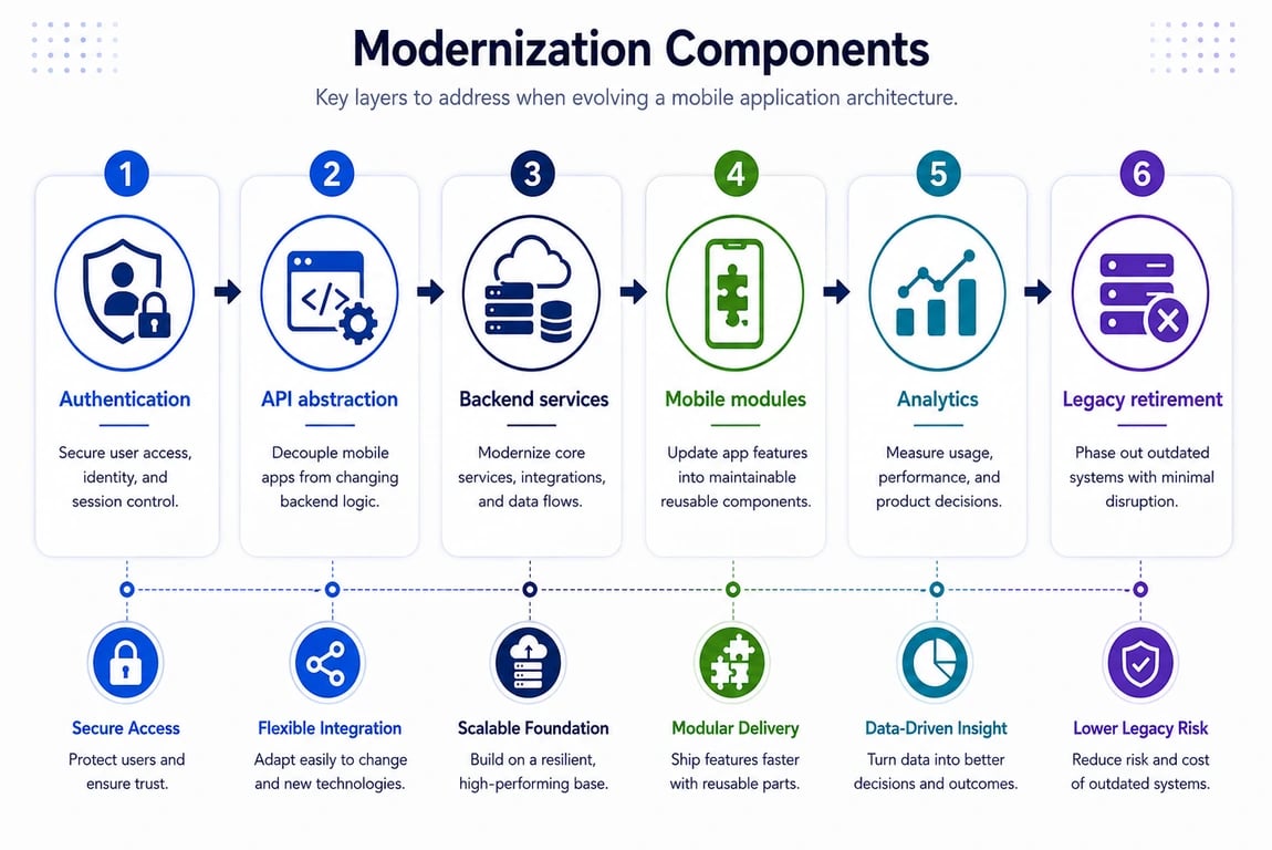Mobile app modernization components: authentication, API abstraction, backend services, mobile modules, analytics, and legacy retirement