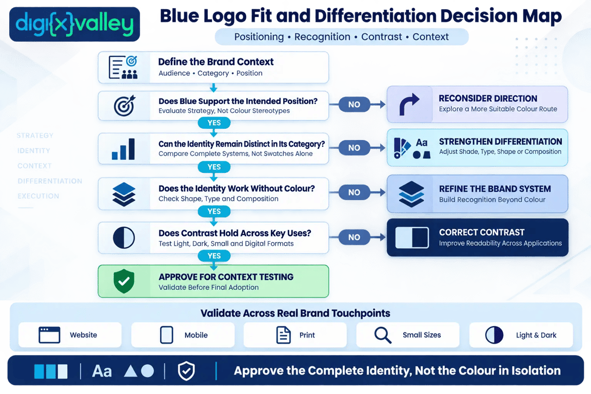 Blue logo fit and differentiation decision framework