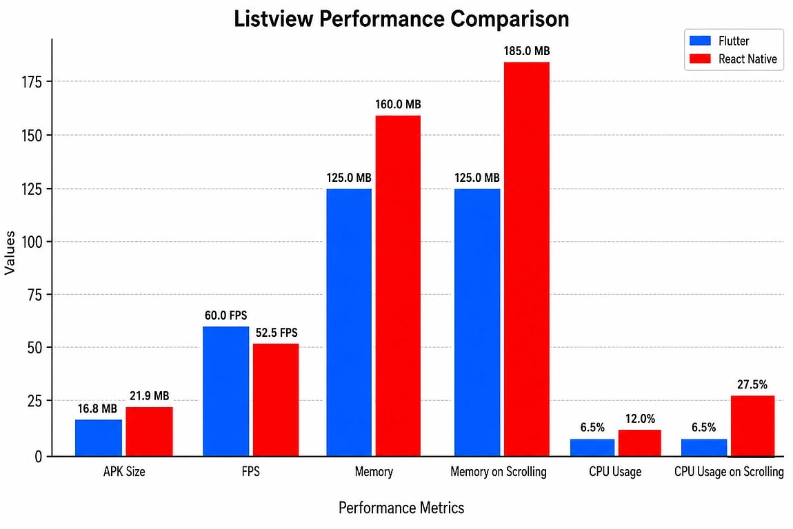 Framework Performance Benchmarks: Flutter vs. React Native. Source: Natesh Bhat - Medium