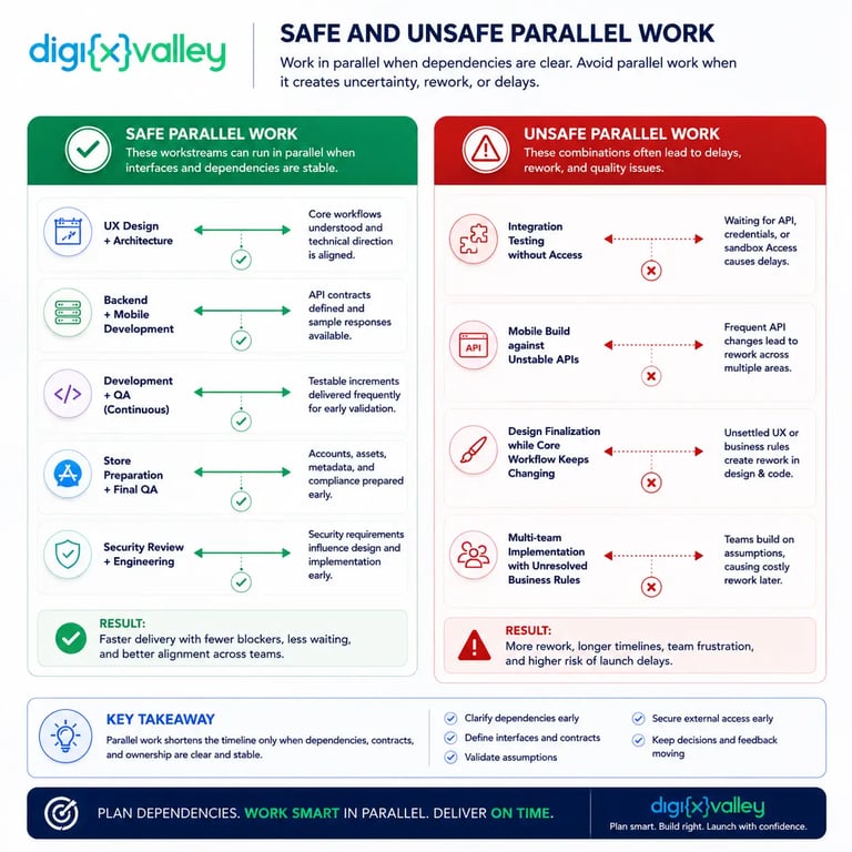 Digixvalley infographic comparing safe and unsafe parallel work in mobile app development, including UX and architecture, backend and mobile development, QA, security review, unstable APIs, and unresolved dependencies.