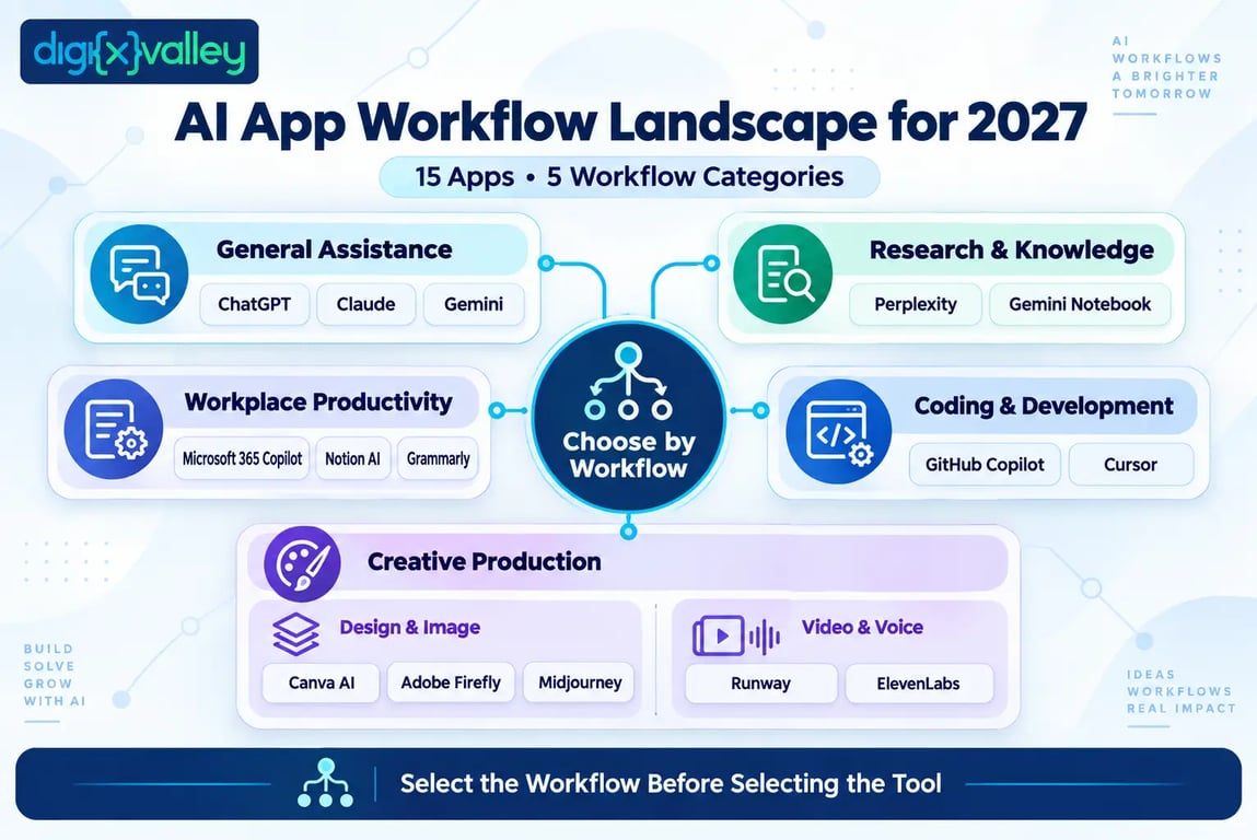 AI app workflow categories for 2027