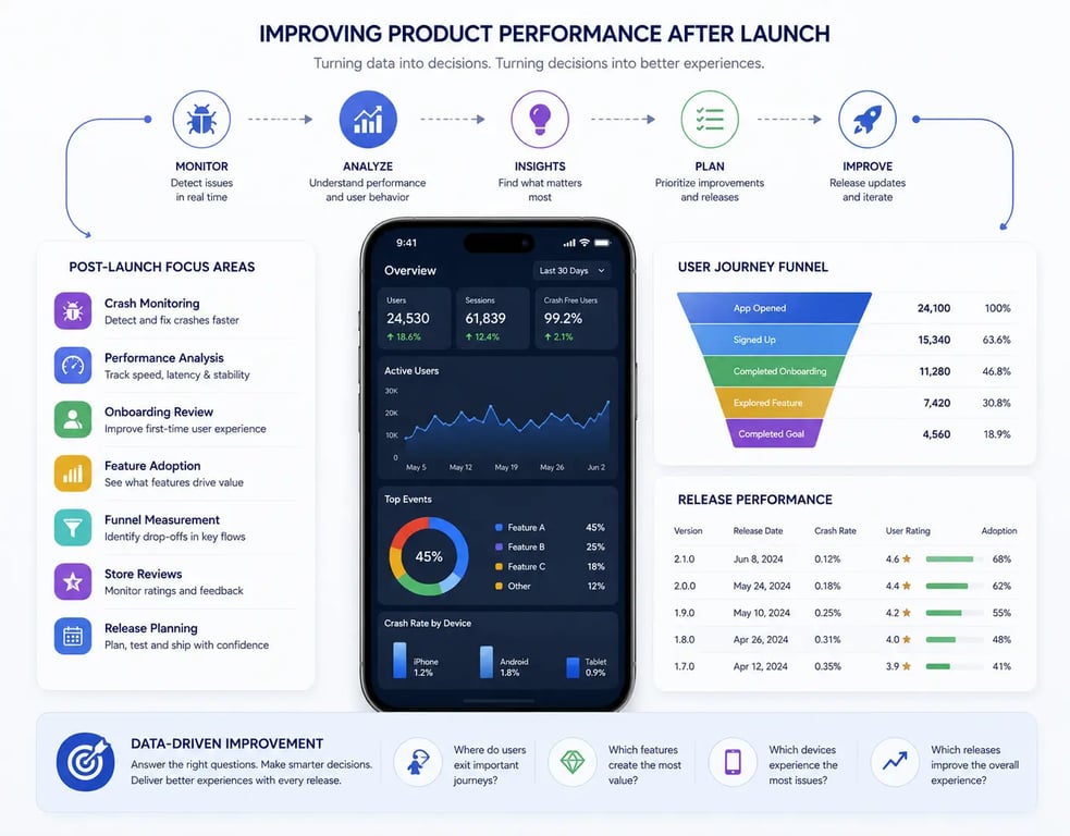 Improving Product Performance After Launch