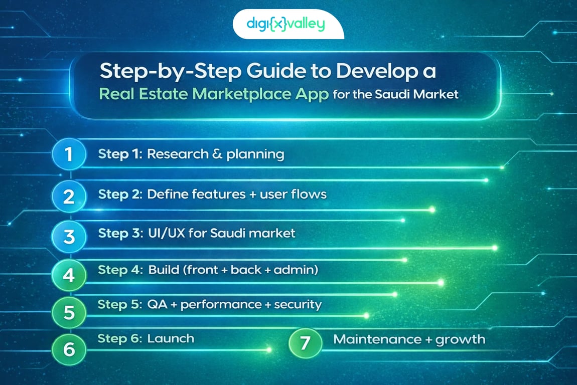 Step-by-step guide to develop a real estate marketplace app in Saudi Arabia (KSA)