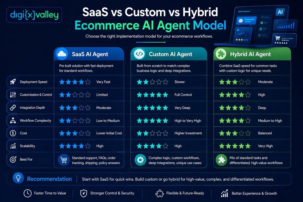 Comparison of SaaS, custom, and hybrid ecommerce AI agent implementation models