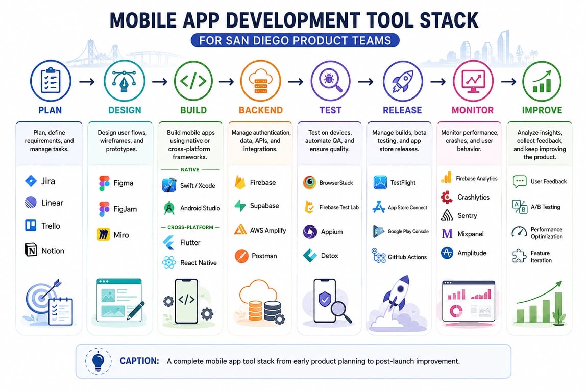 Mobile app development tool stack for San Diego product teams showing planning, design, development, backend, testing, release, monitoring, and improvement stages.