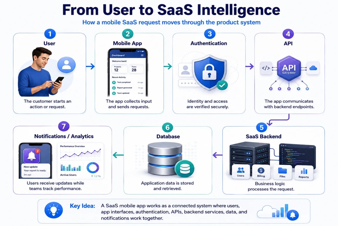 SaaS mobile app architecture flow showing user, mobile app, authentication, API, SaaS backend, database, notifications, and analytics.