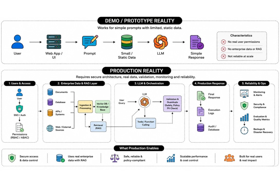 Production-ready Generative AI development evaluation framework covering technical mastery, system scale, RAG, security, validation, and ownership.