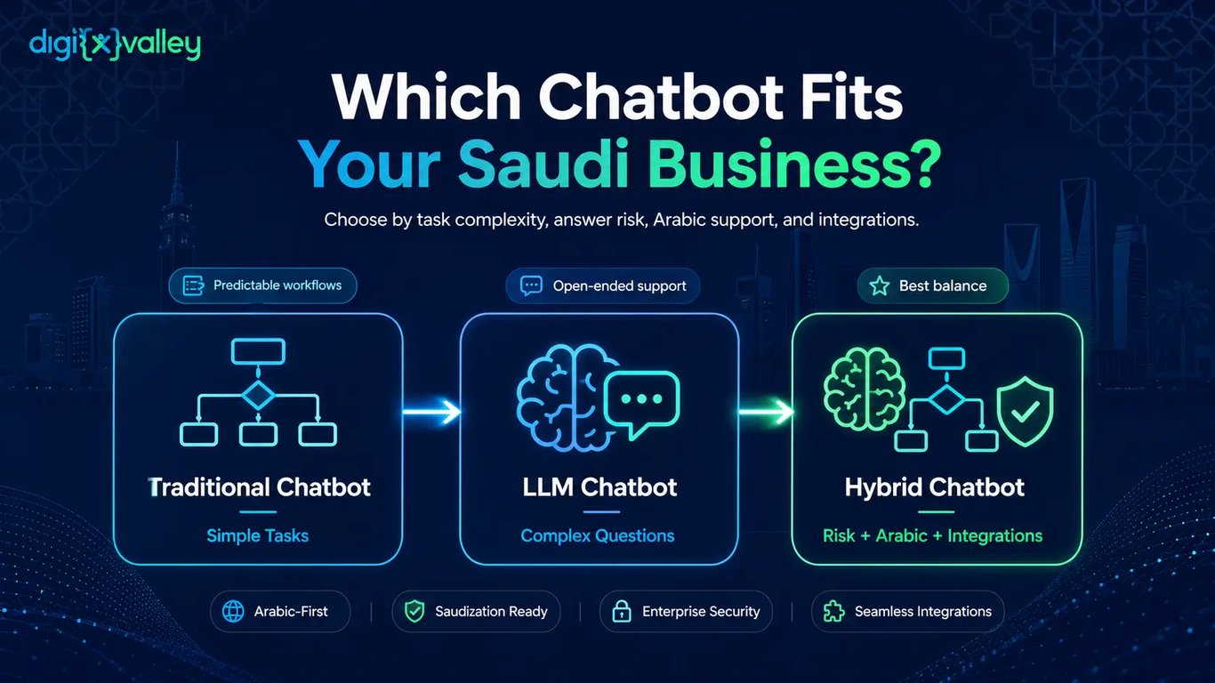 Decision flow showing when Saudi businesses should choose traditional, LLM, or hybrid chatbots
