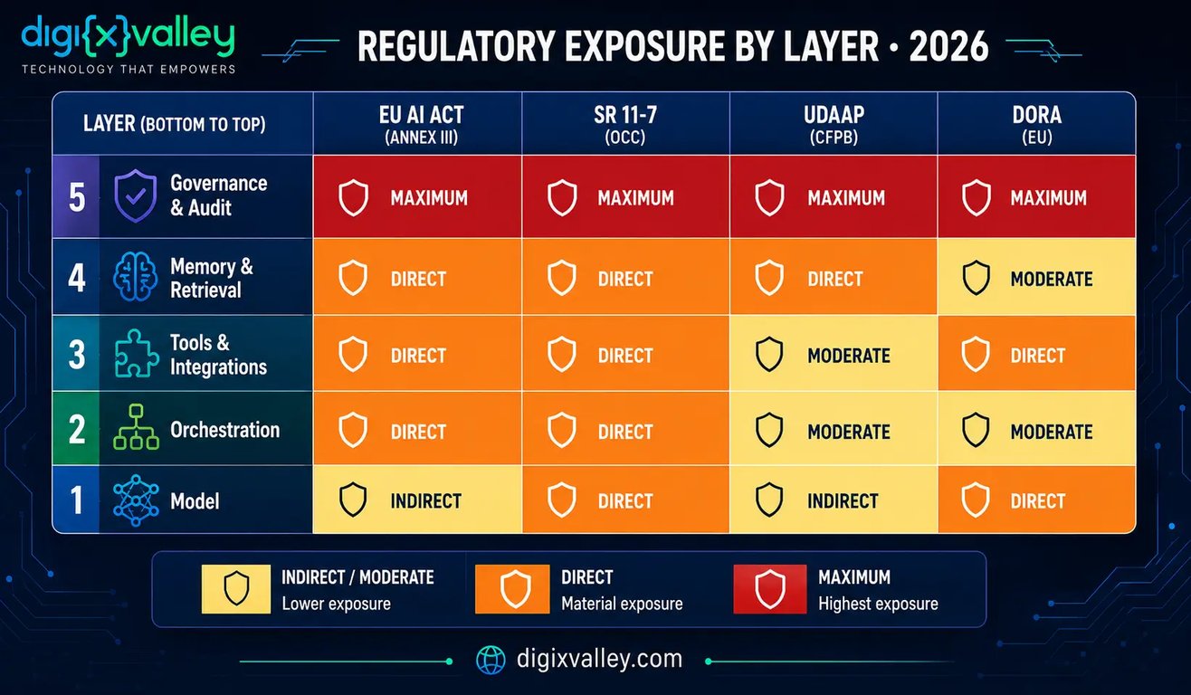 Heatmap showing regulatory exposure of five fintech AI agent layers across EU AI Act Annex III, SR 11-7, UDAAP, and DORA governance layer carries maximum exposure across all frameworks