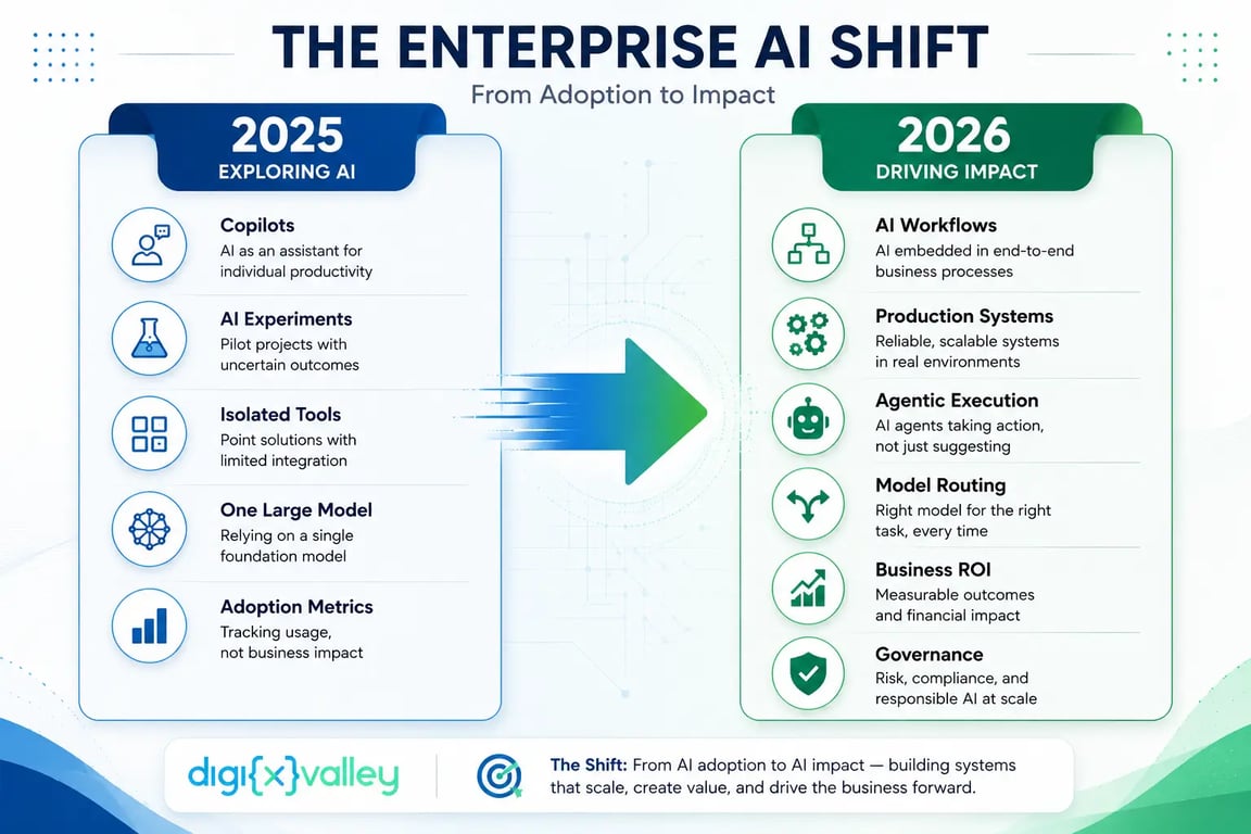Comparison of enterprise AI priorities in 2025 and 2026