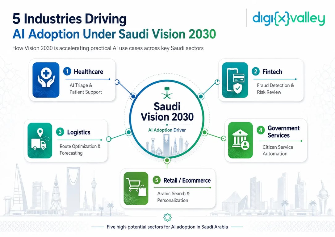 Five industries driving AI adoption under Saudi Vision 2030