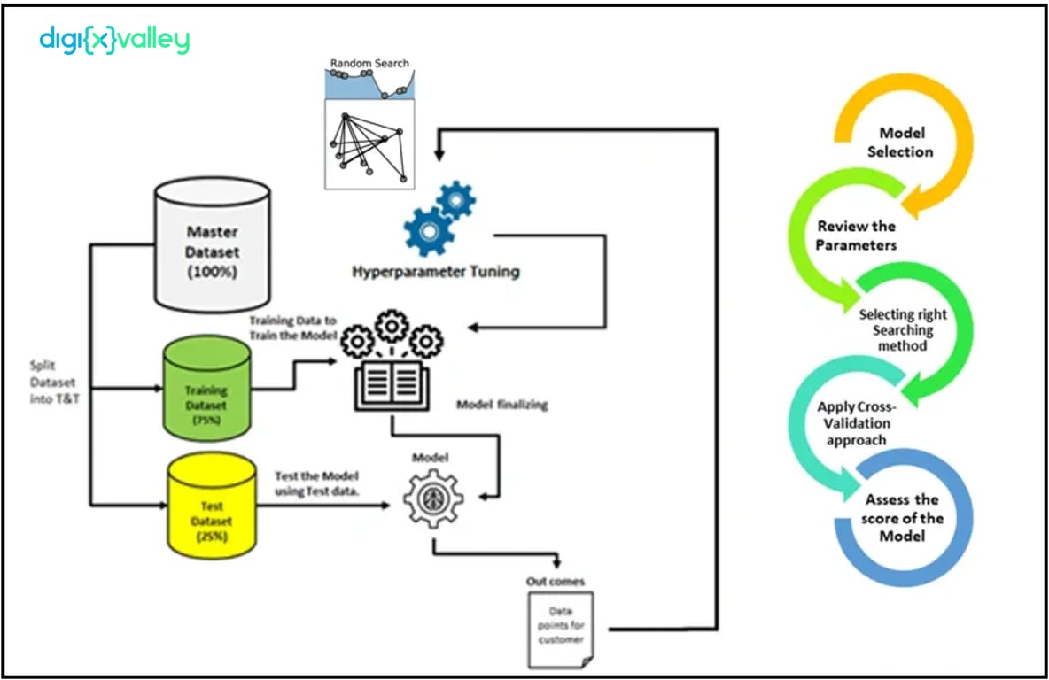 machine learning model
