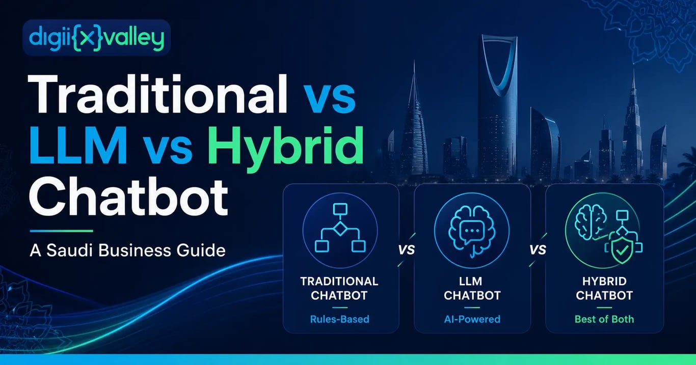 Comparison of traditional chatbot, LLM chatbot, and hybrid chatbot options for Saudi businesses.