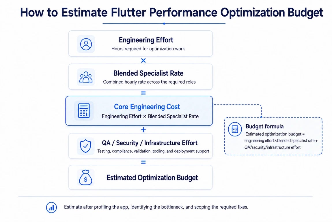 Flutter performance optimization budget formula with engineering, QA, security, and infrastructure costs