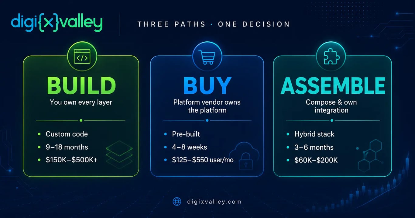 hree paths for fintech AI agents build, buy, and assemble compared by ownership, regulatory fit, and time to production