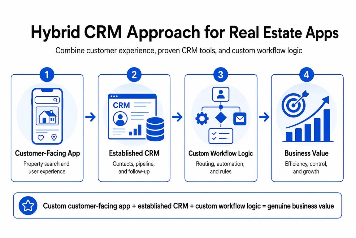 Hybrid CRM approach for real estate apps showing a customer-facing app, established CRM, custom workflow logic, and business value.