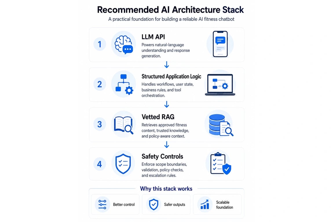 Recommended AI architecture stack showing LLM API, structured application logic, vetted RAG, and safety controls for a reliable AI fitness chatbot.