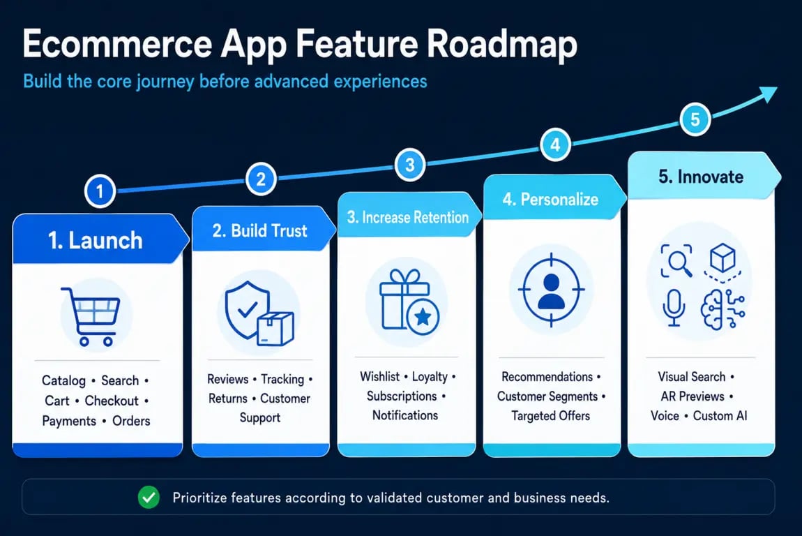 Ecommerce feature roadmap from core purchasing functions to trust, retention, personalization, and advanced experiences.