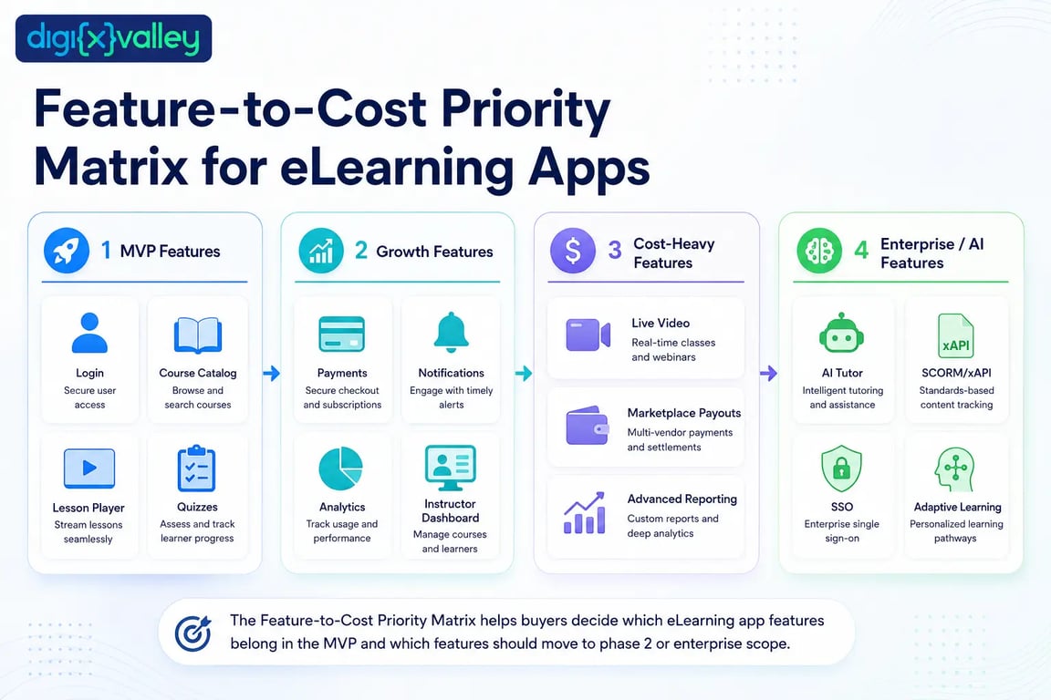 Feature-to-cost priority matrix for eLearning app features including MVP features