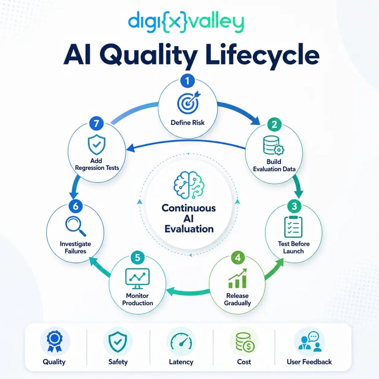 AI quality lifecycle connecting risk definition, evaluation, controlled release, monitoring, incident review, and regression testing