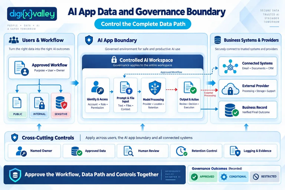 AI app data and governance boundary framework