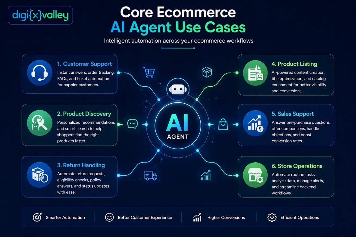 Core Ecommerce AI Agent Use Cases