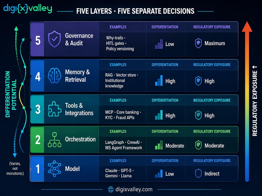 Five-layer fintech AI agent stack showing model, orchestration, tools and integrations, memory and retrieval, and governance and audit with regulatory exposure increasing from bottom to top