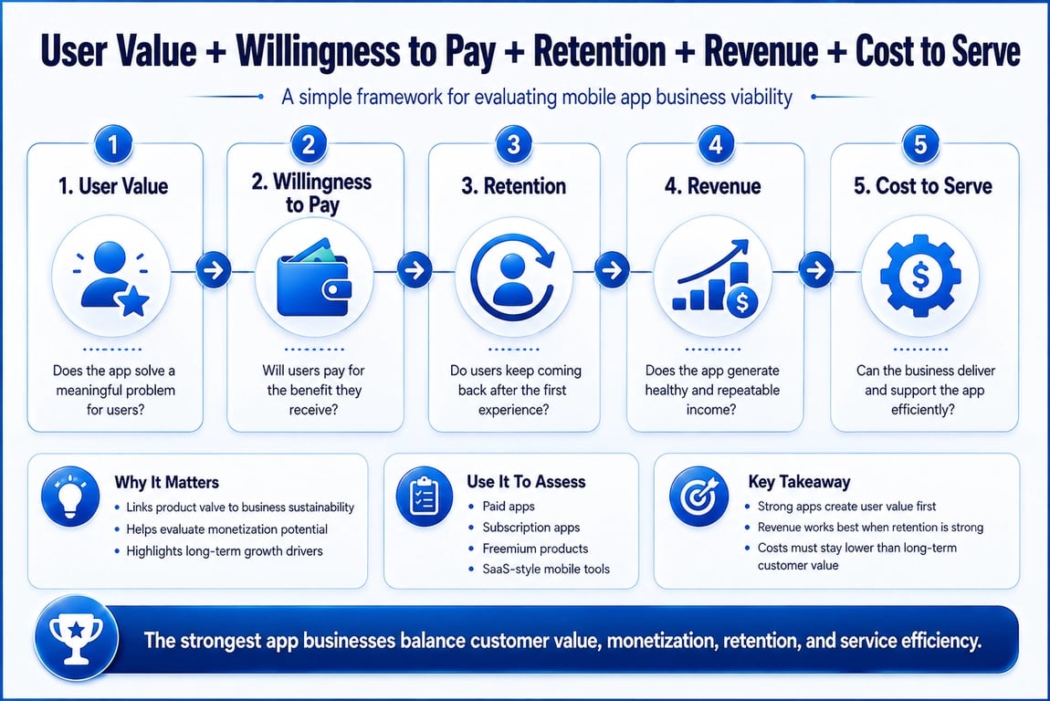 Mobile app business viability framework covering user value, retention, revenue, and cost to serve.