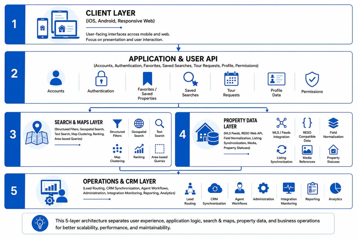 5-layer real estate app development architecture showing client, application API, search and maps, property data, and CRM operations.