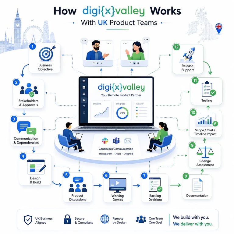 How Digixvalley Works With UK Product Teams