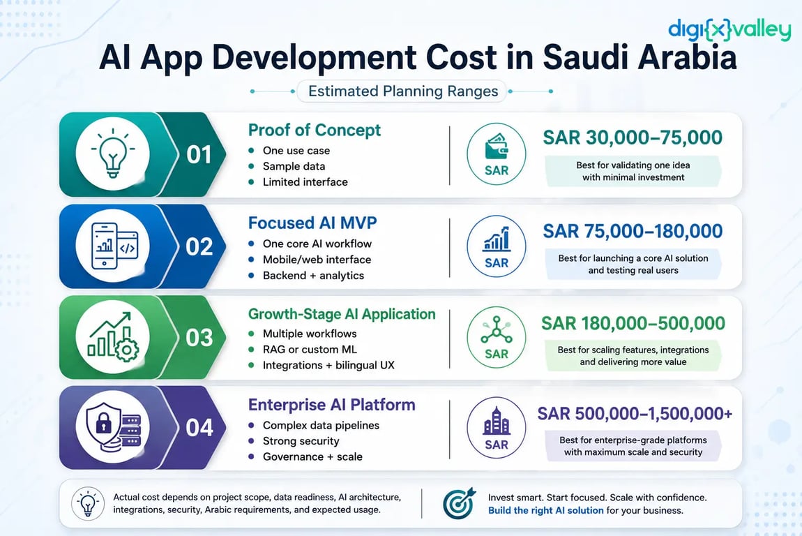 AI app development cost in Saudi Arabia by project level with estimated planning ranges