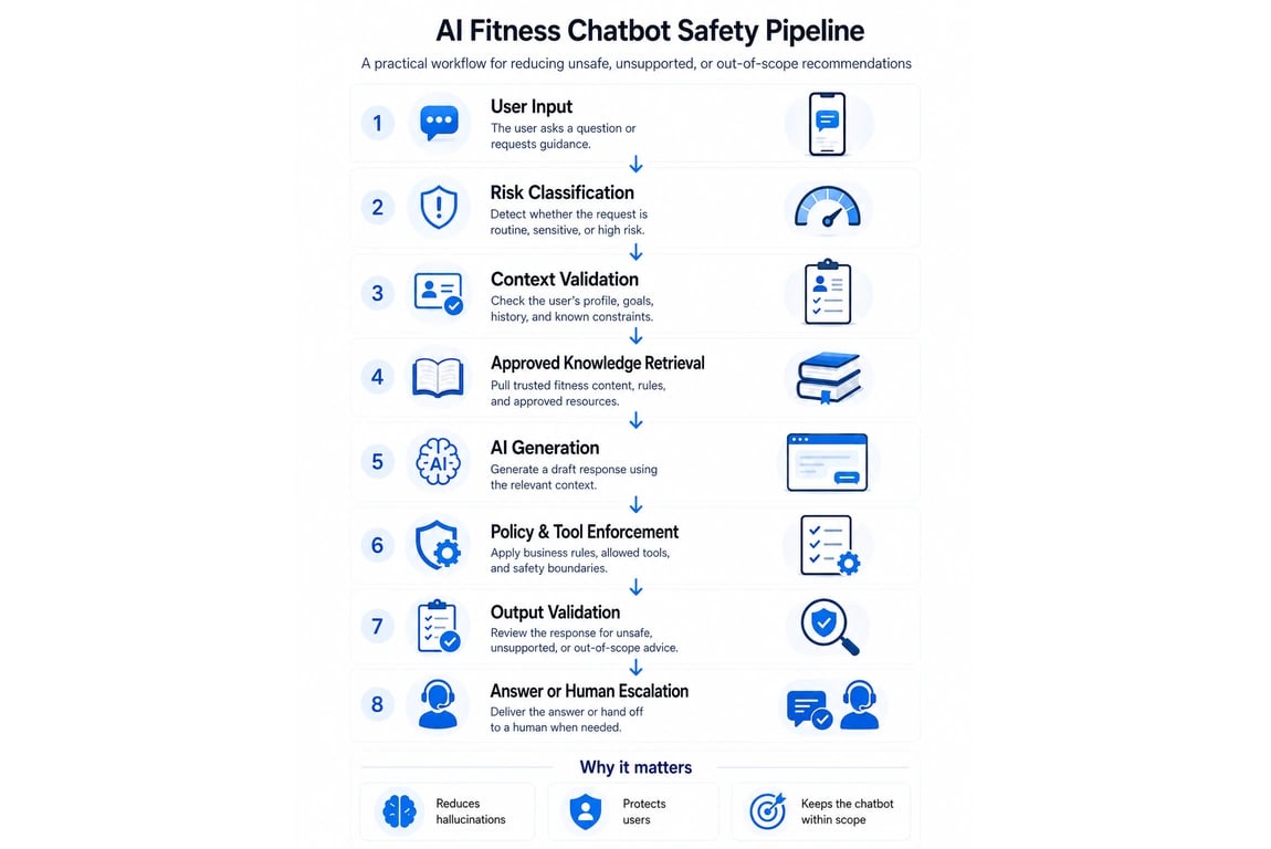 AI fitness chatbot safety pipeline showing user input, risk classification, validation, AI generation, safety checks, and human escalation.