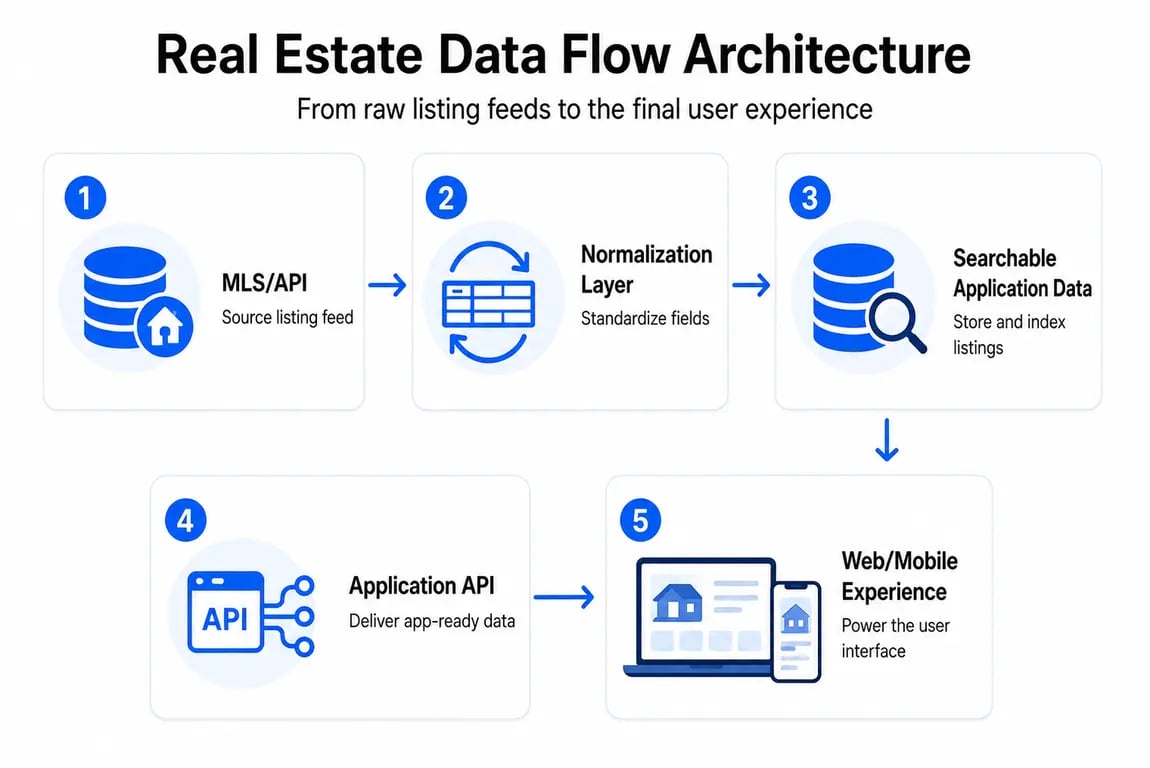 Real estate data flow architecture showing MLS/API, normalization layer, searchable application data, application API, and web/mobile experience.