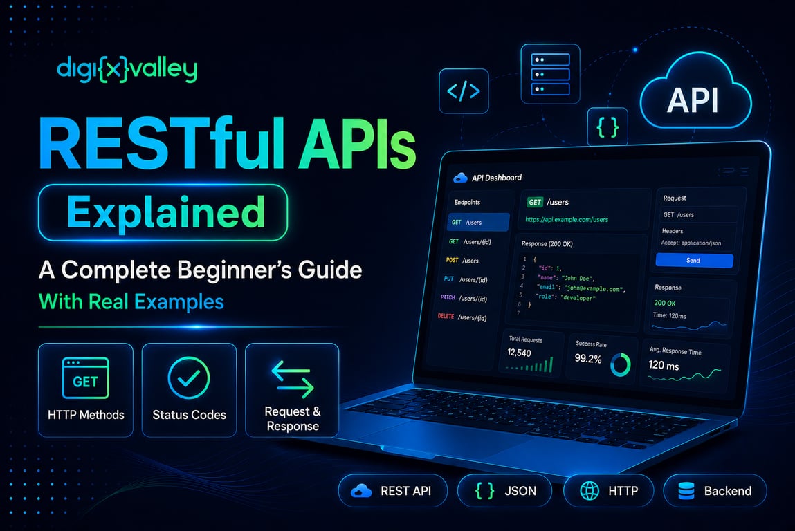 REST API request-response lifecycle showing how a client communicates with a server through an API