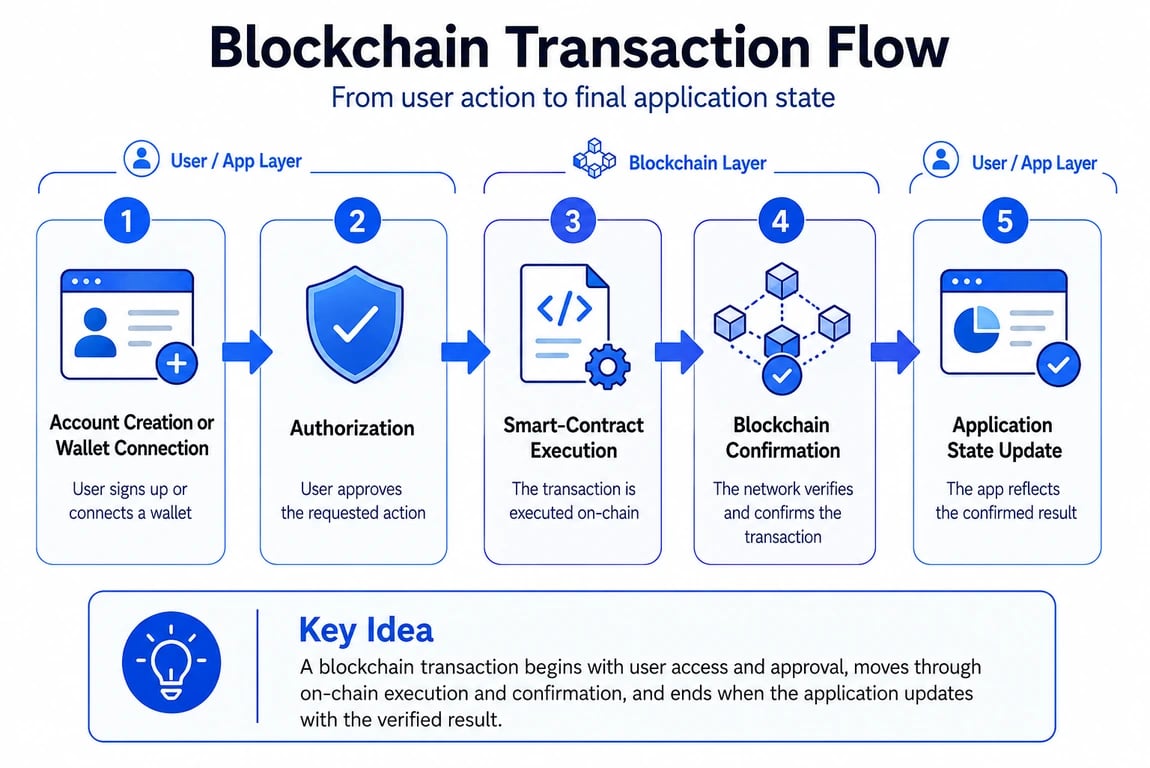 Blockchain transaction flow showing account creation or wallet connection, authorization, smart-contract execution, blockchain confirmation, and application state update.