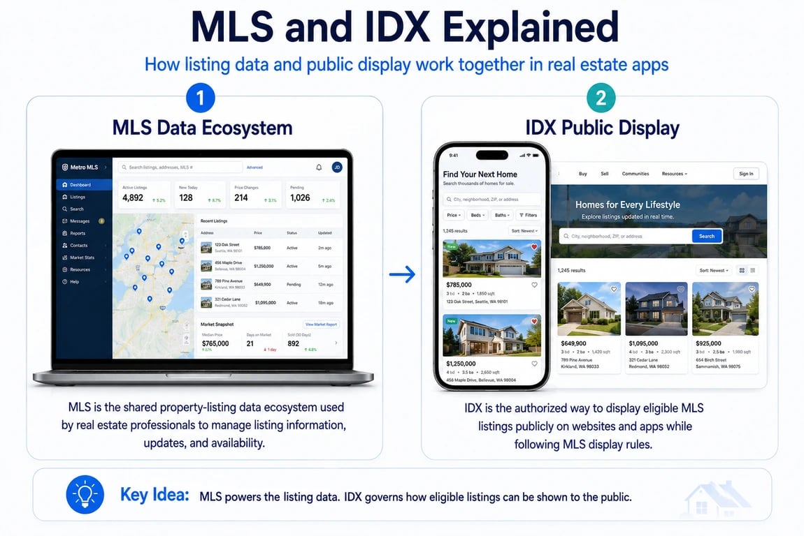MLS property-listing data ecosystem and IDX public display process for showing eligible real estate listings on websites and mobile apps