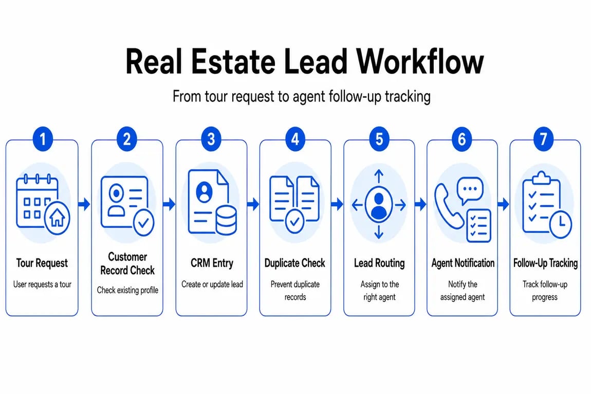 Real estate lead workflow showing tour request, customer record check, CRM entry, duplicate check, lead routing, agent notification, and follow-up tracking.