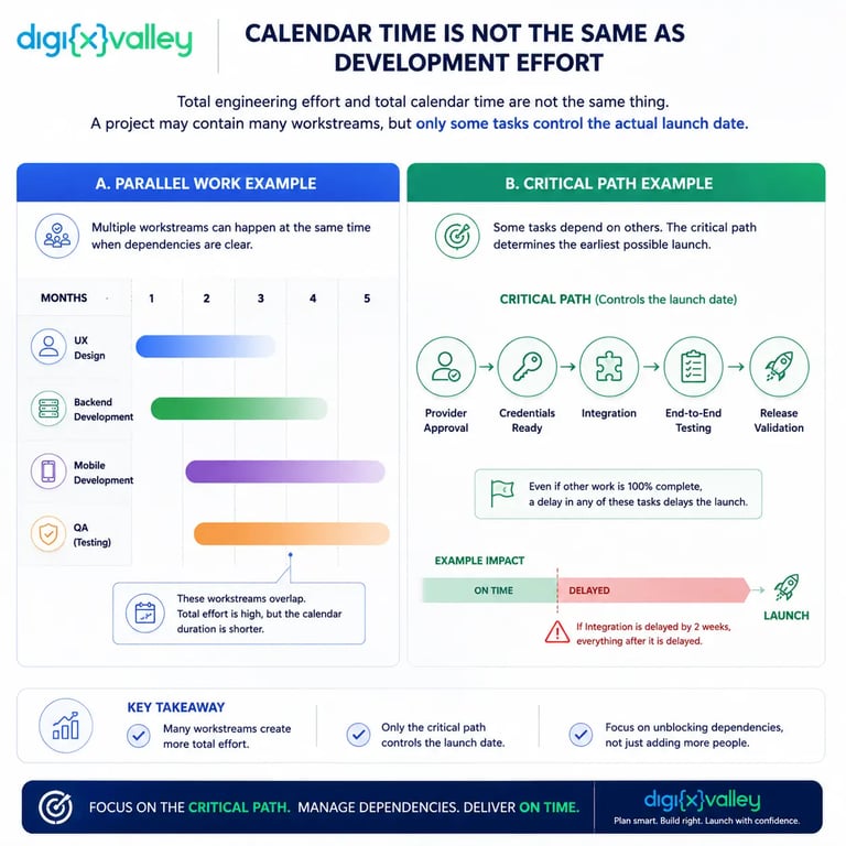 Digixvalley infographic comparing mobile app development effort and calendar time, showing overlapping UX, backend, mobile development and QA workstreams alongside the critical path from provider approval to release validation.