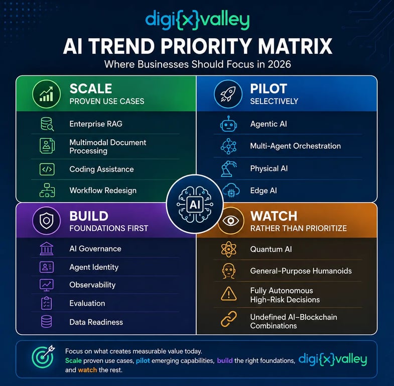 AI Trends in 2026 at a Glance