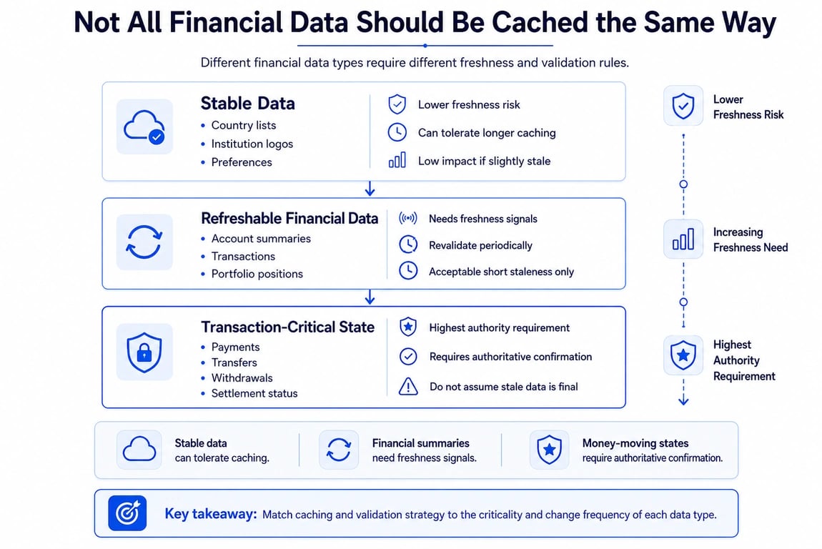 Financial data freshness and caching hierarchy for Flutter financial apps 