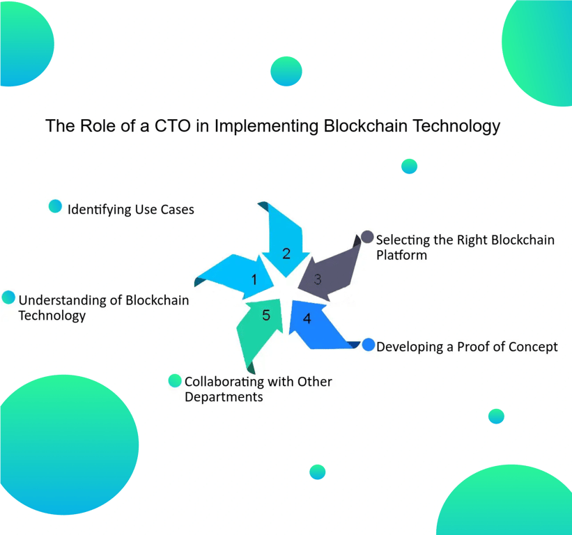 Implementing blockchain