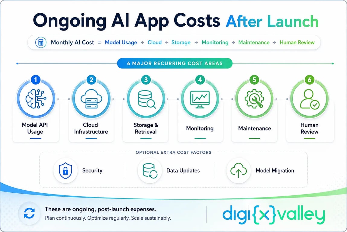 Ongoing costs of running an AI application after launch including model API usage, cloud infrastructure, storage and retrieval, monitoring, maintenance, and human review